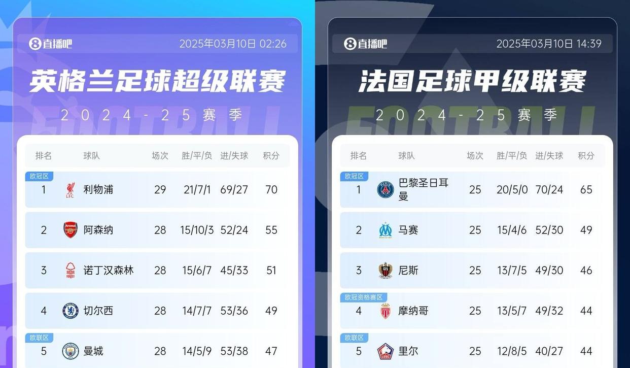 包含摩纳哥大胜戛纳，豪取三分继续追赶积分榜前列的词条